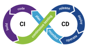 Pipeline de CI/CD com práticas DevOps em nuvem – integração e entrega contínua