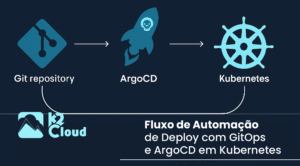 Aplicação SaaS rodando em ambiente de nuvem, com gráficos de crescimento e arquitetura escalável.
